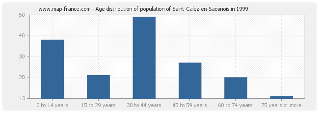 Age distribution of population of Saint-Calez-en-Saosnois in 1999