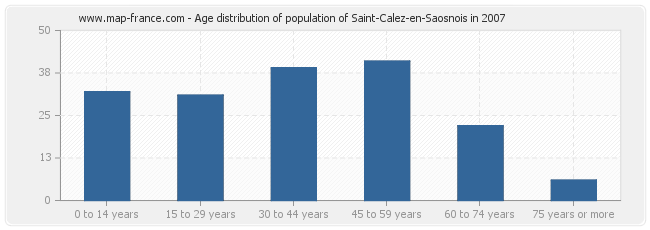 Age distribution of population of Saint-Calez-en-Saosnois in 2007
