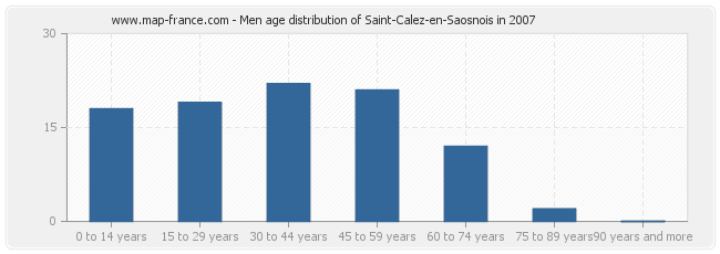 Men age distribution of Saint-Calez-en-Saosnois in 2007