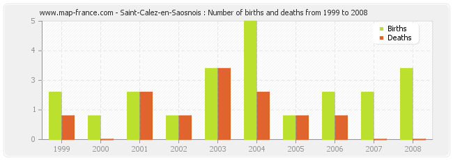 Saint-Calez-en-Saosnois : Number of births and deaths from 1999 to 2008