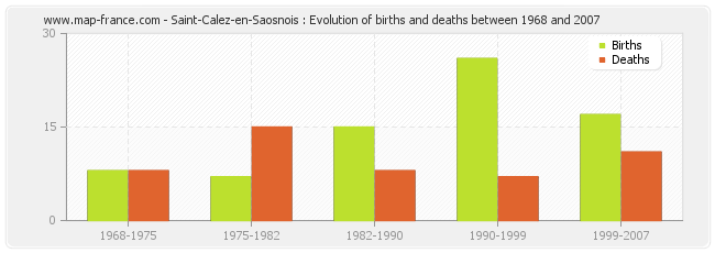 Saint-Calez-en-Saosnois : Evolution of births and deaths between 1968 and 2007