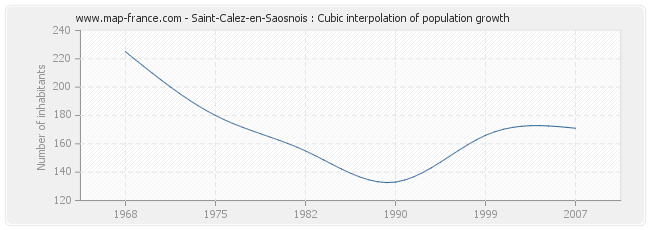 Saint-Calez-en-Saosnois : Cubic interpolation of population growth