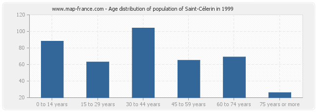 Age distribution of population of Saint-Célerin in 1999