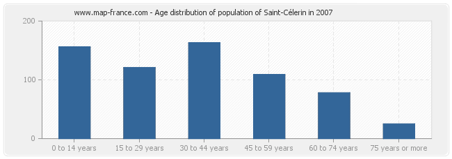 Age distribution of population of Saint-Célerin in 2007