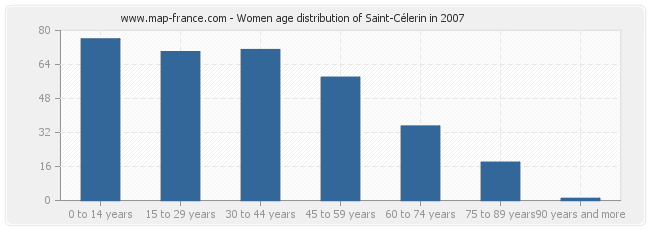 Women age distribution of Saint-Célerin in 2007