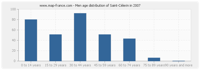 Men age distribution of Saint-Célerin in 2007
