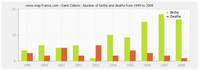 Saint-Célerin : Number of births and deaths from 1999 to 2008