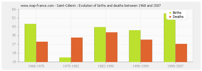 Saint-Célerin : Evolution of births and deaths between 1968 and 2007