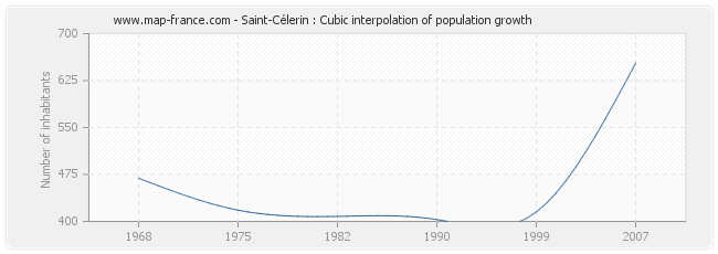 Saint-Célerin : Cubic interpolation of population growth
