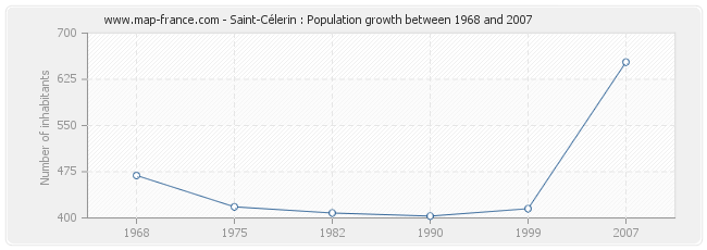 Population Saint-Célerin