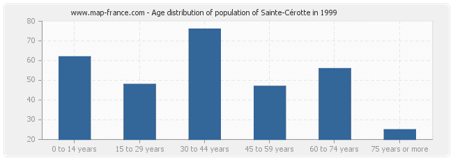 Age distribution of population of Sainte-Cérotte in 1999