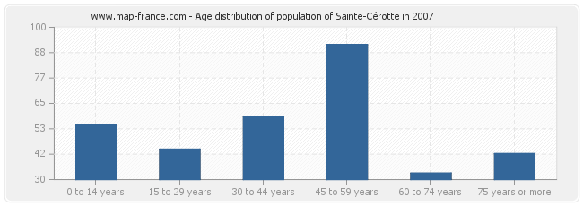 Age distribution of population of Sainte-Cérotte in 2007