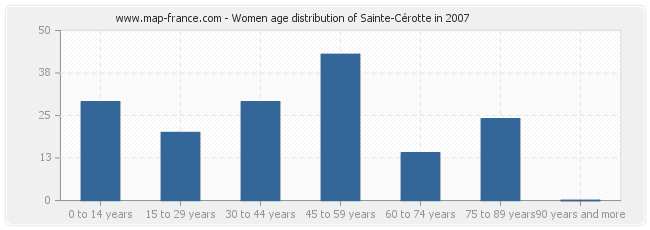 Women age distribution of Sainte-Cérotte in 2007
