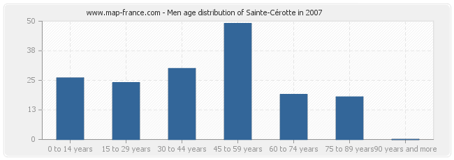 Men age distribution of Sainte-Cérotte in 2007