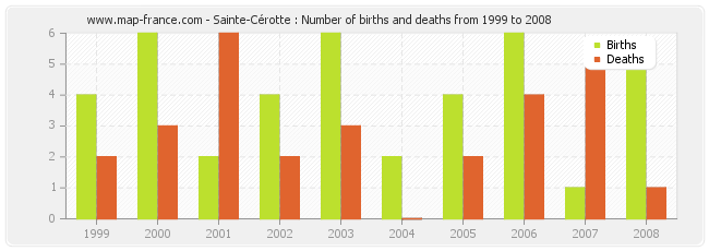 Sainte-Cérotte : Number of births and deaths from 1999 to 2008