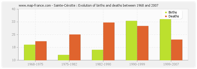 Sainte-Cérotte : Evolution of births and deaths between 1968 and 2007