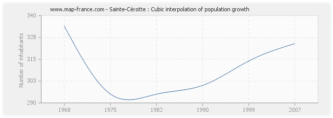 Sainte-Cérotte : Cubic interpolation of population growth