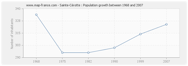 Population Sainte-Cérotte