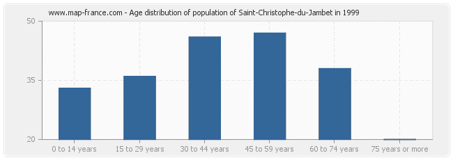 Age distribution of population of Saint-Christophe-du-Jambet in 1999