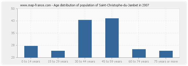 Age distribution of population of Saint-Christophe-du-Jambet in 2007