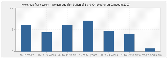 Women age distribution of Saint-Christophe-du-Jambet in 2007