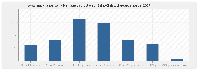 Men age distribution of Saint-Christophe-du-Jambet in 2007