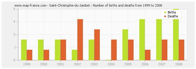 Saint-Christophe-du-Jambet : Number of births and deaths from 1999 to 2008