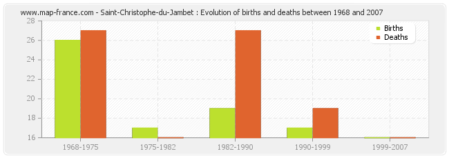 Saint-Christophe-du-Jambet : Evolution of births and deaths between 1968 and 2007
