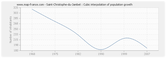 Saint-Christophe-du-Jambet : Cubic interpolation of population growth