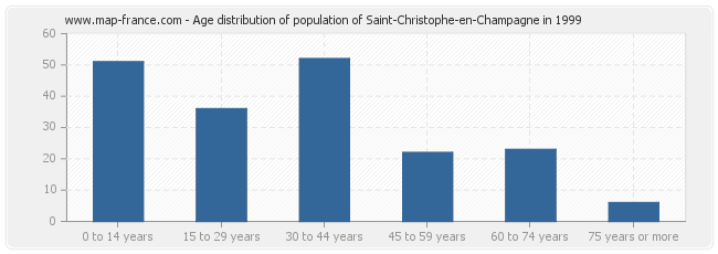 Age distribution of population of Saint-Christophe-en-Champagne in 1999