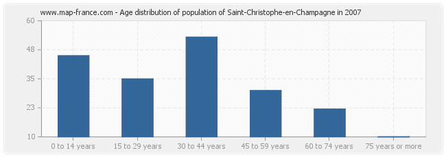 Age distribution of population of Saint-Christophe-en-Champagne in 2007