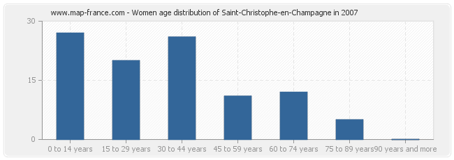 Women age distribution of Saint-Christophe-en-Champagne in 2007