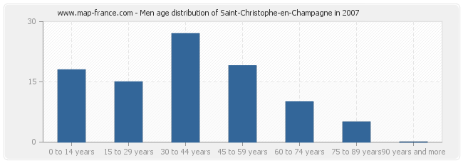 Men age distribution of Saint-Christophe-en-Champagne in 2007
