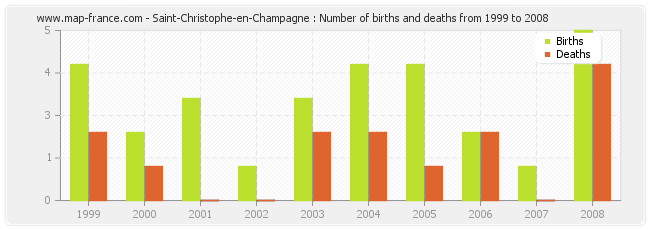 Saint-Christophe-en-Champagne : Number of births and deaths from 1999 to 2008