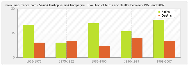 Saint-Christophe-en-Champagne : Evolution of births and deaths between 1968 and 2007