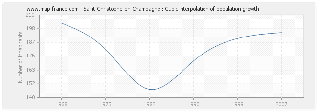 Saint-Christophe-en-Champagne : Cubic interpolation of population growth