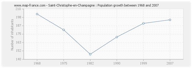 Population Saint-Christophe-en-Champagne