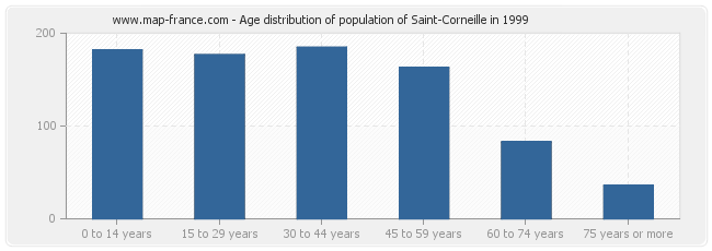 Age distribution of population of Saint-Corneille in 1999