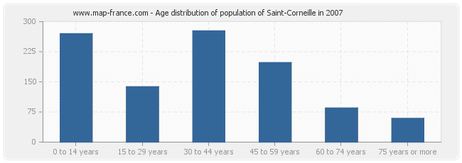 Age distribution of population of Saint-Corneille in 2007