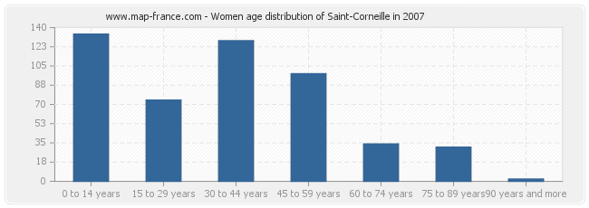 Women age distribution of Saint-Corneille in 2007