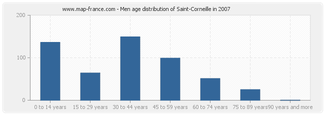 Men age distribution of Saint-Corneille in 2007