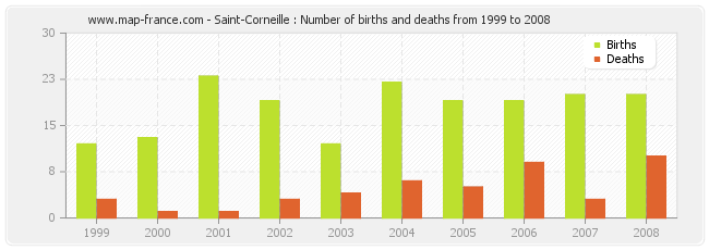 Saint-Corneille : Number of births and deaths from 1999 to 2008