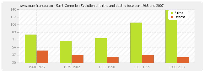 Saint-Corneille : Evolution of births and deaths between 1968 and 2007