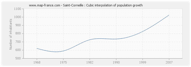 Saint-Corneille : Cubic interpolation of population growth