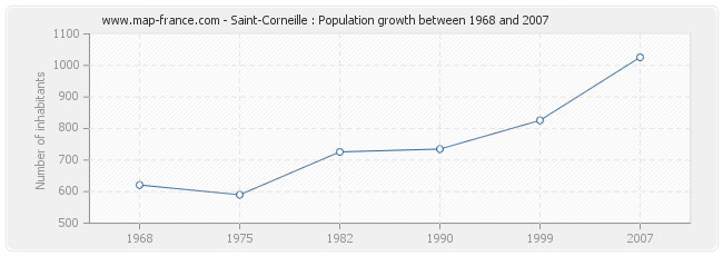 Population Saint-Corneille