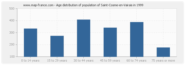 Age distribution of population of Saint-Cosme-en-Vairais in 1999
