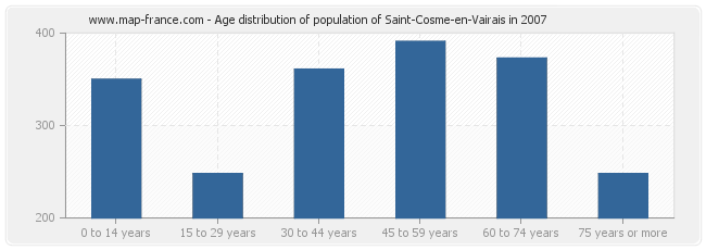 Age distribution of population of Saint-Cosme-en-Vairais in 2007