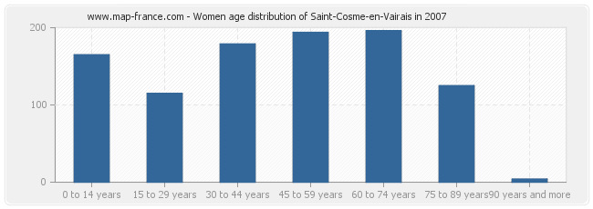 Women age distribution of Saint-Cosme-en-Vairais in 2007