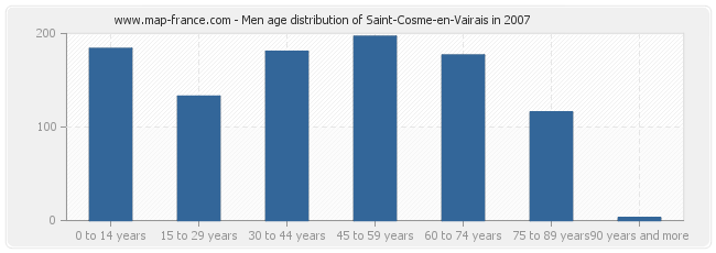 Men age distribution of Saint-Cosme-en-Vairais in 2007