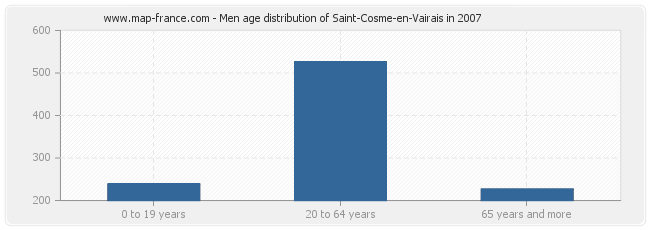 Men age distribution of Saint-Cosme-en-Vairais in 2007